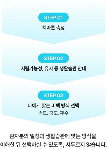 STEP1 치아톤 측정. STEP 02 시림가능성, 유지 등 생활습관 안내. STEP 03 나에게 맞는 미백 방식 선택 속도. 강도. 횟수. 환자분의 일정과 생활습관에 맞는 방식을 이해한 뒤 선택하실 수 있도록, 서두르지 않습니다.